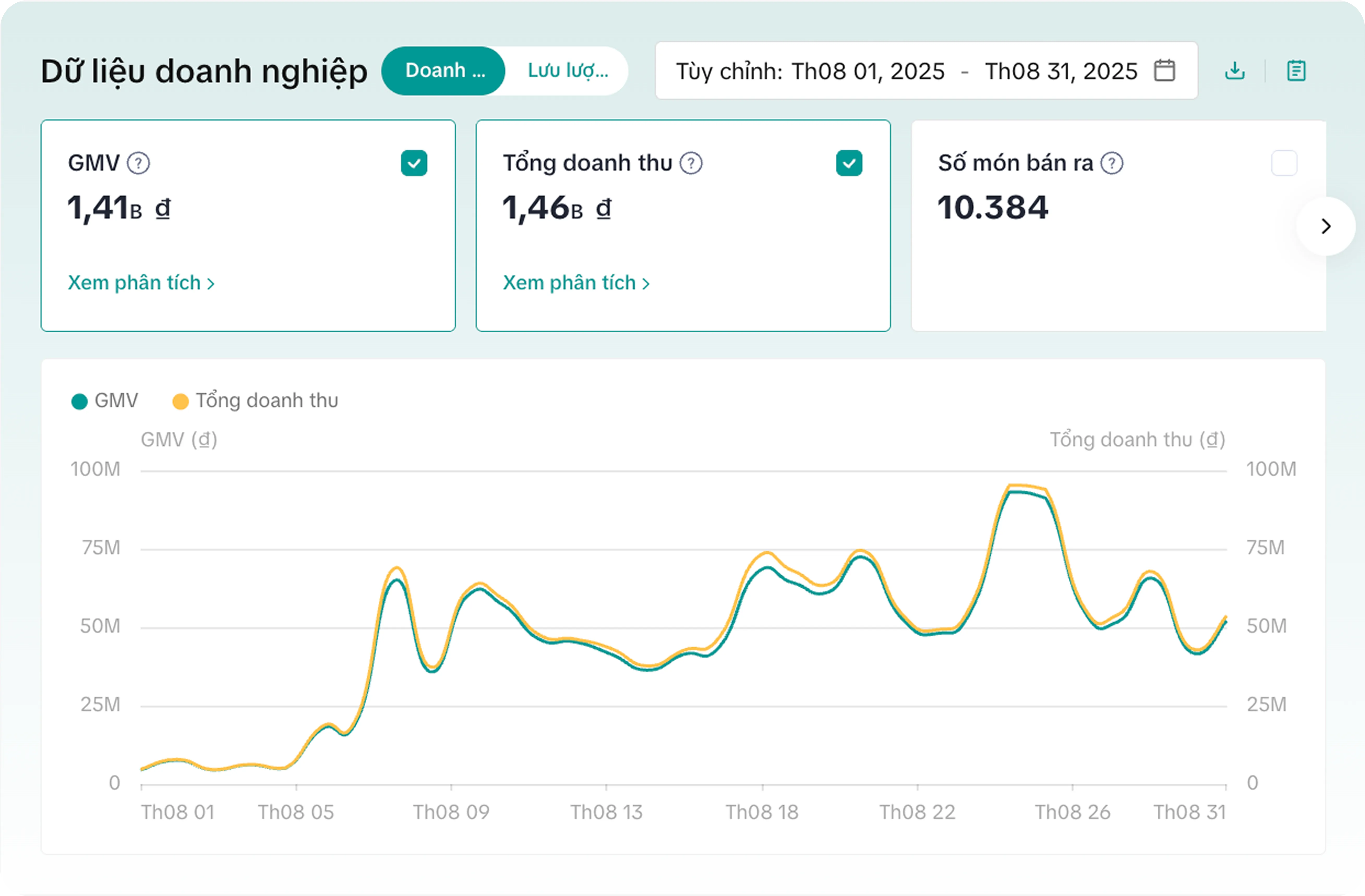PlayAh! Doanh thu & GMV TikTok Shop sau tối ưu (Tháng 8/2025 — 1.46 tỷ)